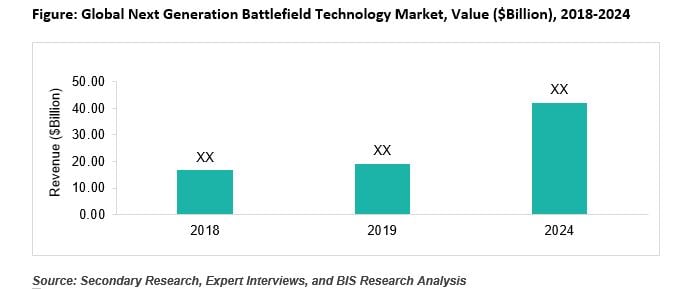Next Generation Battlefield Technology Market